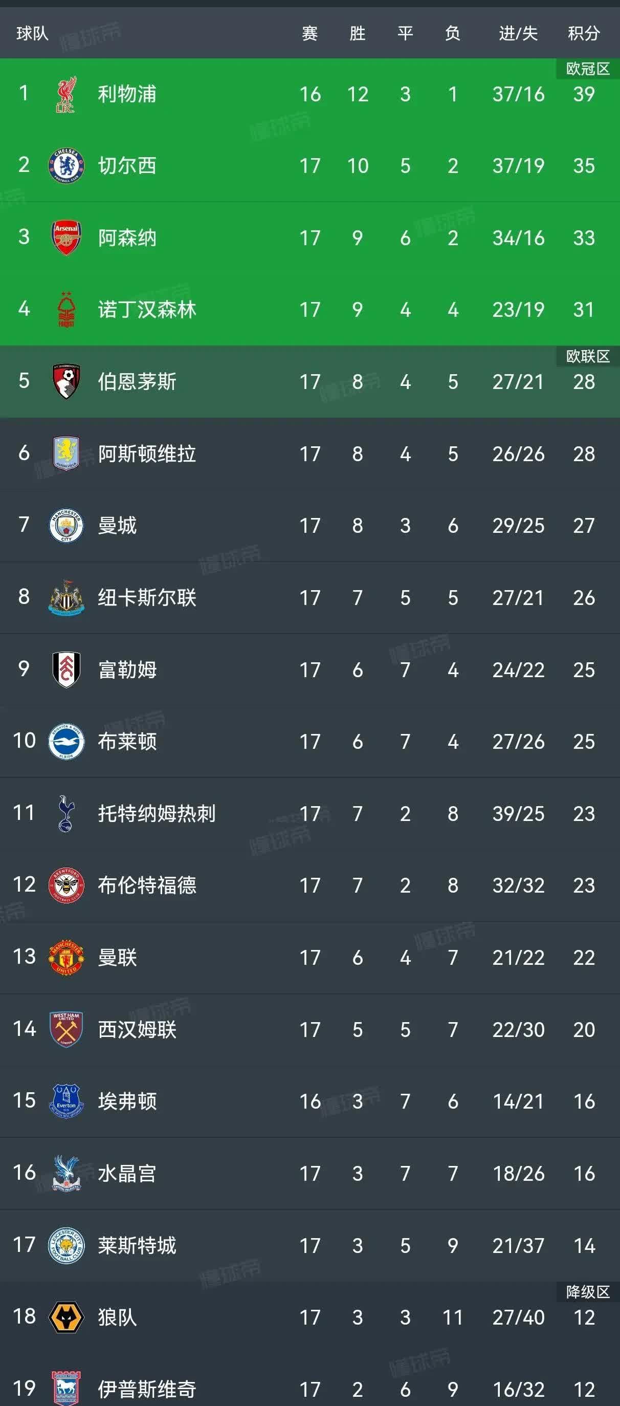 包含沃尔夫斯堡士气高涨，取得连胜领跑积分榜的词条