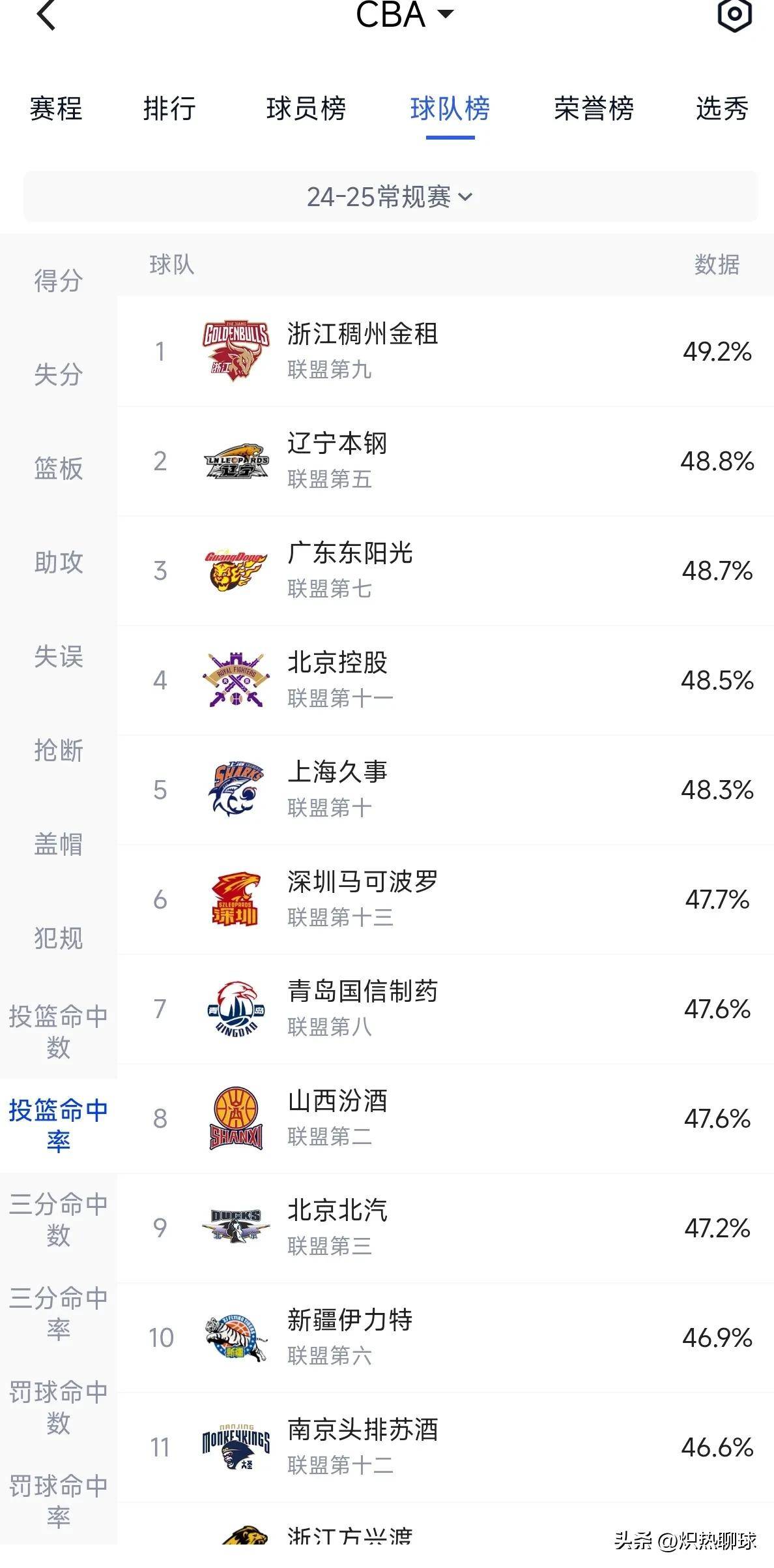 辽宁本钢在主场大比分胜利，稳定士气的简单介绍
