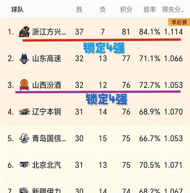 东部球队士气高涨，冲刺季后赛席位！的简单介绍