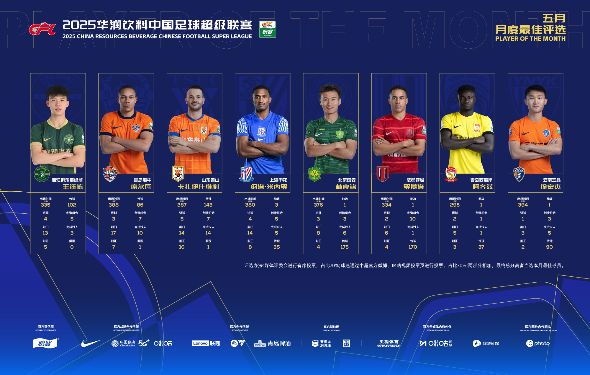 星空体育官方登录入口-前锋入选年度最佳球员入围名单